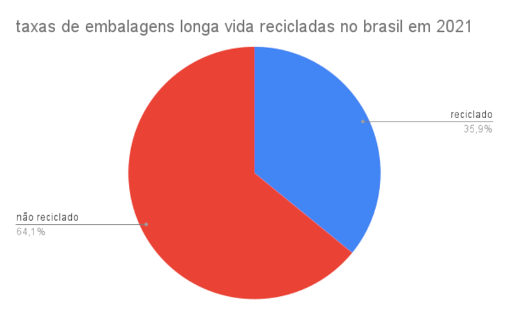 Imagem indicando a taxa de embalagem longa vida recicladas no Brasil em 2021: 35,9%